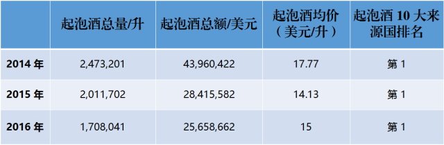 近3年來，中國到底進口了多少法國葡萄酒？