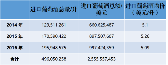 近3年來，中國到底進口了多少法國葡萄酒？